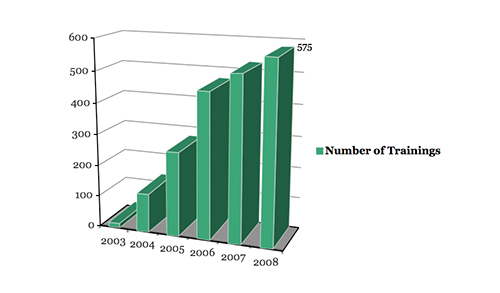 number of trainings